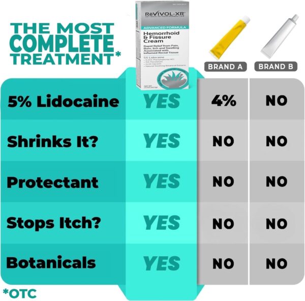 Advanced Hemorrhoid Treatment. 5% Lidocaine + Phenylephrine - Image 3