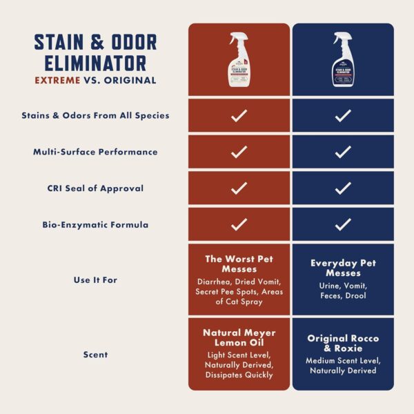 Rocco & Roxie Supply Co. Stain & Odor Eliminator for Strong Odor, 32oz Enzyme Pet Odor Eliminator for Home, Carpet Stain Remover for Cats & Dog Pee - Image 3